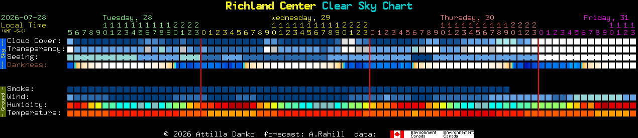 Current forecast for Richland Center Clear Sky Chart
