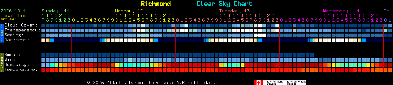 Current forecast for Richmond Clear Sky Chart