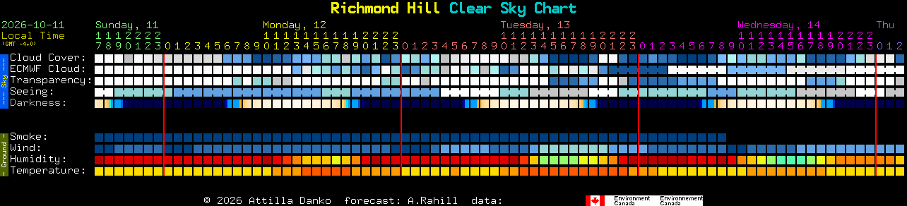 Current forecast for Richmond Hill Clear Sky Chart