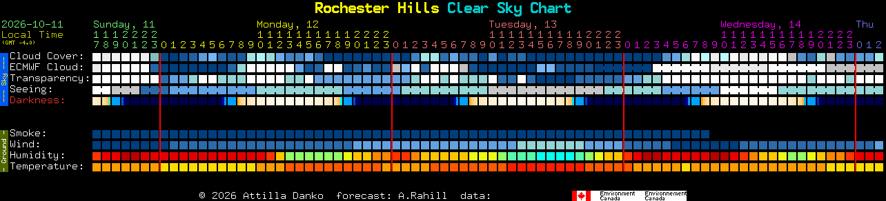 Current forecast for Rochester Hills Clear Sky Chart