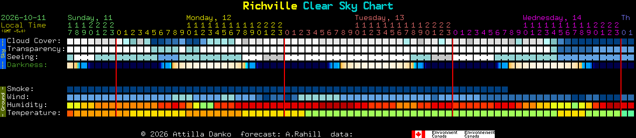Current forecast for Richville Clear Sky Chart