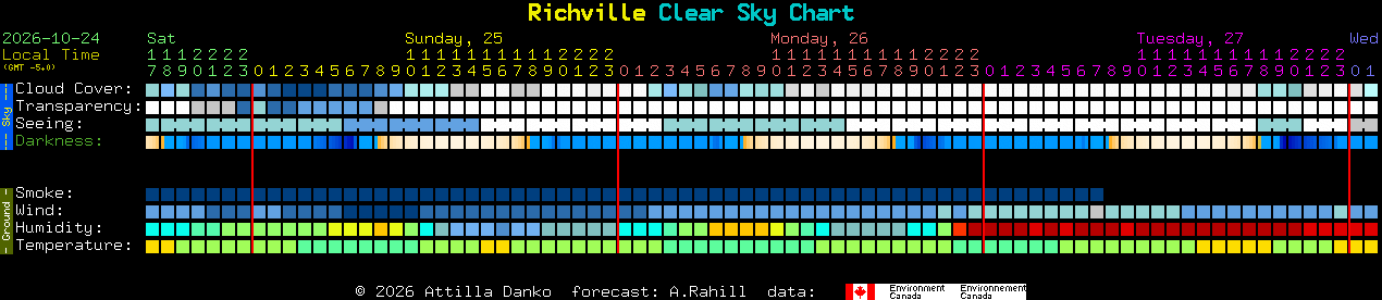 Current forecast for Richville Clear Sky Chart