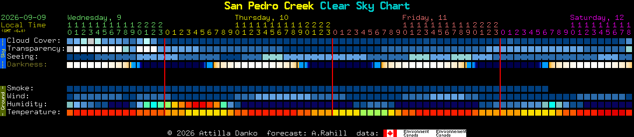 Current forecast for San Pedro Creek Clear Sky Chart