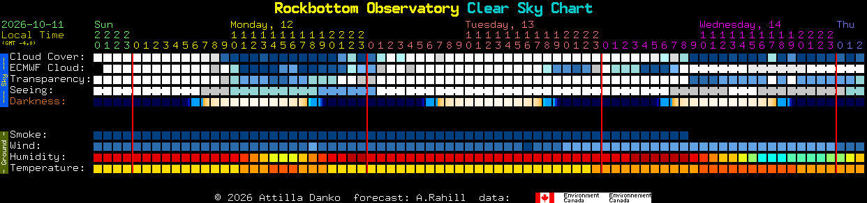 Current forecast for Rockbottom Observatory Clear Sky Chart