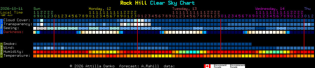 Current forecast for Rock Hill Clear Sky Chart