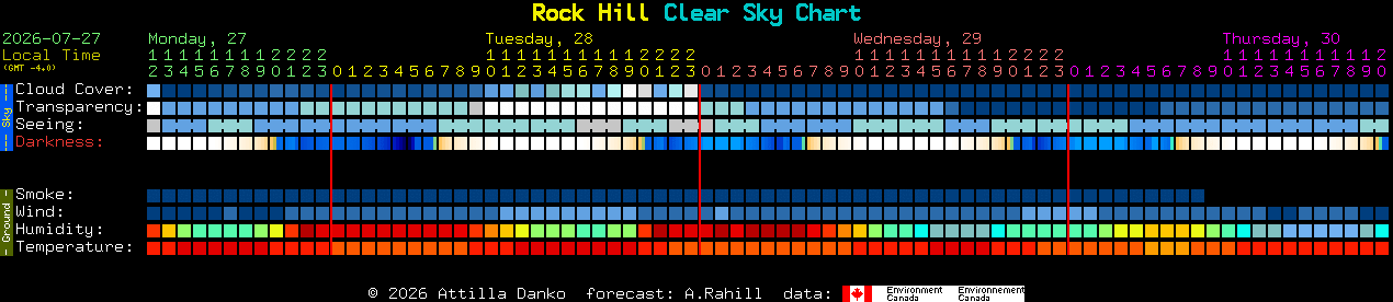 Current forecast for Rock Hill Clear Sky Chart