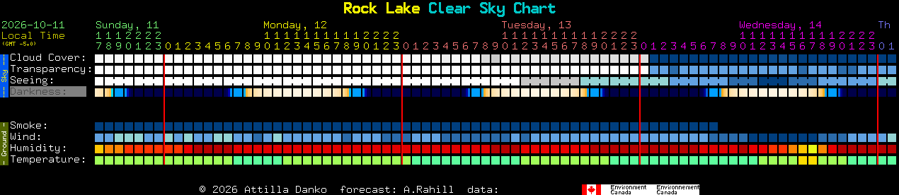 Current forecast for Rock Lake Clear Sky Chart