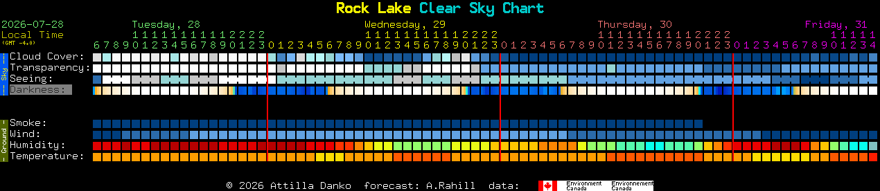 Current forecast for Rock Lake Clear Sky Chart