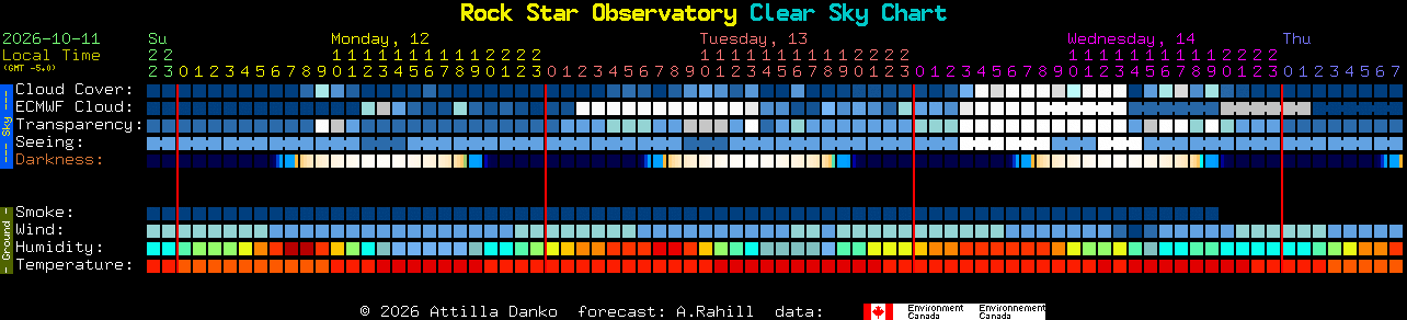 Current forecast for Rock Star Observatory Clear Sky Chart