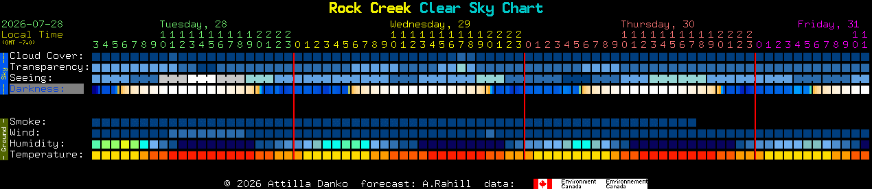 Current forecast for Rock Creek Clear Sky Chart