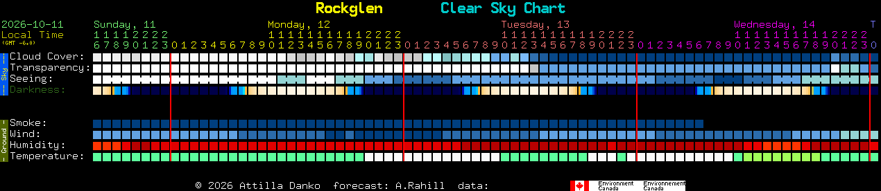 Current forecast for Rockglen Clear Sky Chart