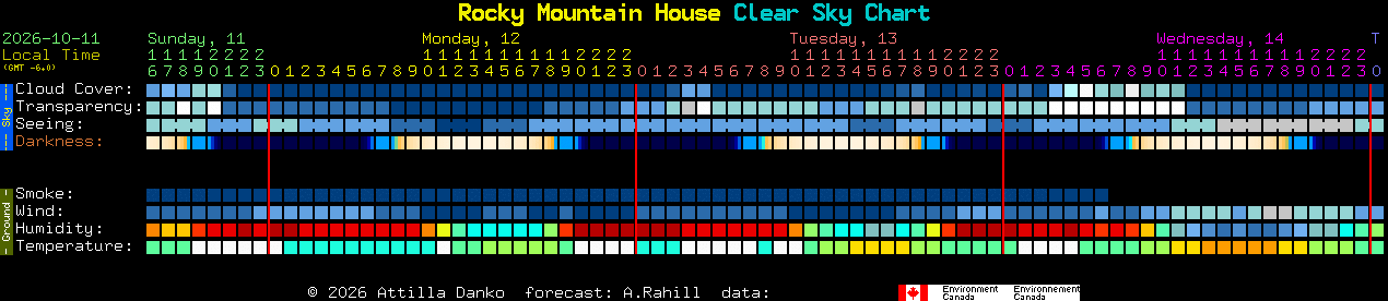 Current forecast for Rocky Mountain House Clear Sky Chart