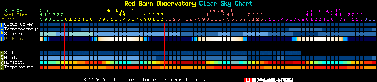 Current forecast for Red Barn Observatory Clear Sky Chart