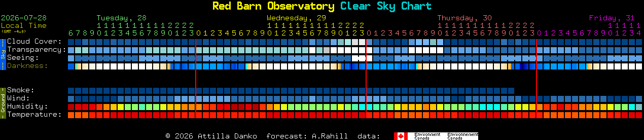 Current forecast for Red Barn Observatory Clear Sky Chart