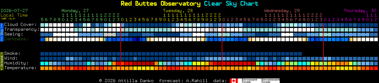 Current forecast for Red Buttes Observatory Clear Sky Chart