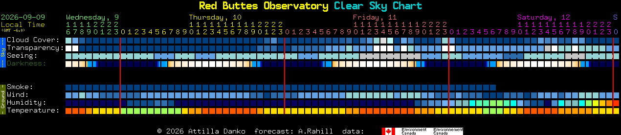Current forecast for Red Buttes Observatory Clear Sky Chart