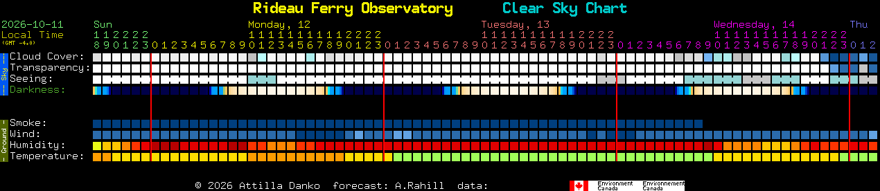 Current forecast for Rideau Ferry Observatory Clear Sky Chart
