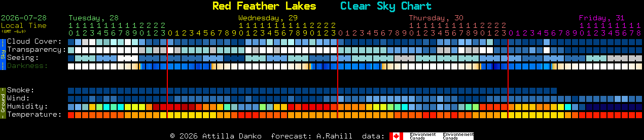 Current forecast for Red Feather Lakes Clear Sky Chart