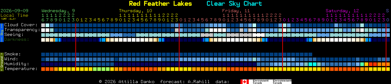 Current forecast for Red Feather Lakes Clear Sky Chart