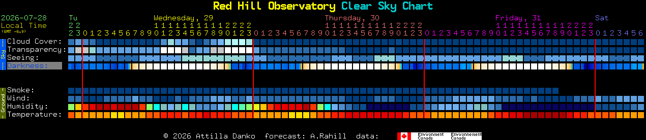 Current forecast for Red Hill Observatory Clear Sky Chart