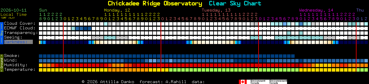 Current forecast for Chickadee Ridge Observatory Clear Sky Chart