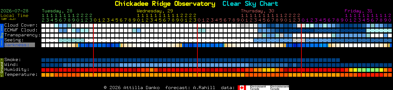 Current forecast for Chickadee Ridge Observatory Clear Sky Chart