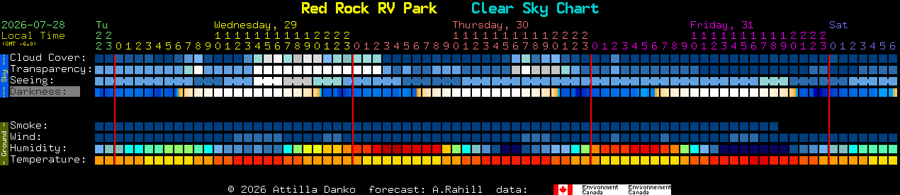 Current forecast for Red Rock RV Park Clear Sky Chart