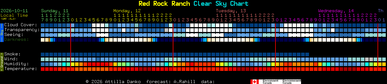 Current forecast for Red Rock Ranch Clear Sky Chart