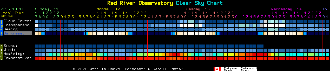 Current forecast for Red River Observatory Clear Sky Chart