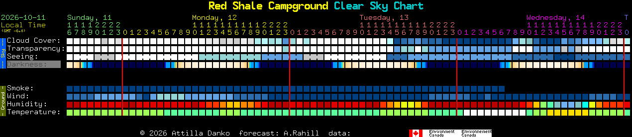 Current forecast for Red Shale Campground Clear Sky Chart