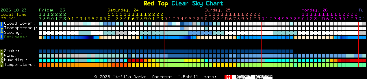 Current forecast for Red Top Clear Sky Chart