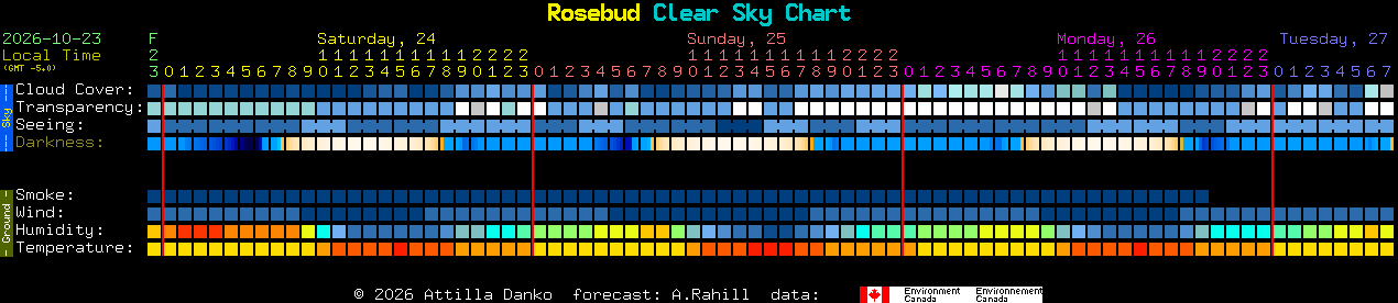 Current forecast for Rosebud Clear Sky Chart