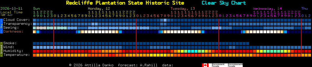 Current forecast for Redcliffe Plantation State Historic Site Clear Sky Chart
