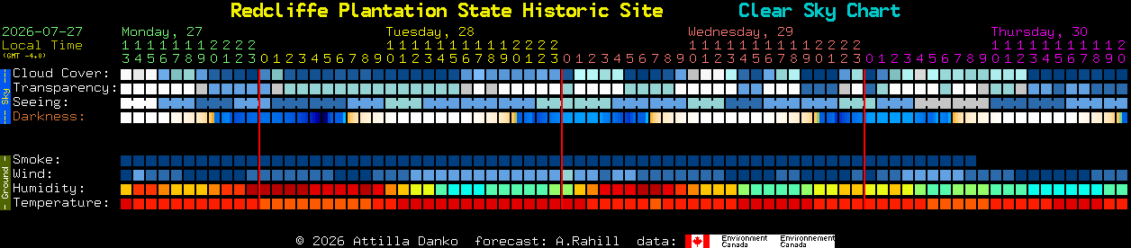 Current forecast for Redcliffe Plantation State Historic Site Clear Sky Chart