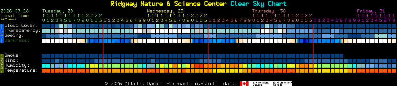 Current forecast for Ridgway Nature & Science Center Clear Sky Chart