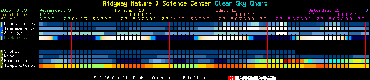 Current forecast for Ridgway Nature & Science Center Clear Sky Chart