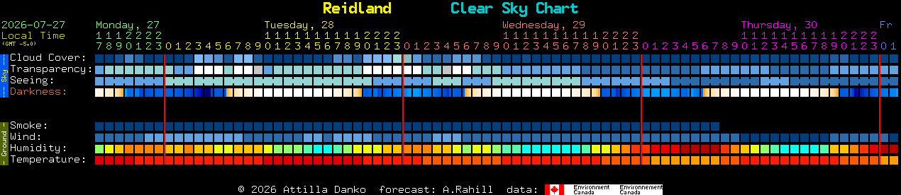 Current forecast for Reidland Clear Sky Chart