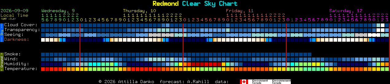 Current forecast for Redmond Clear Sky Chart