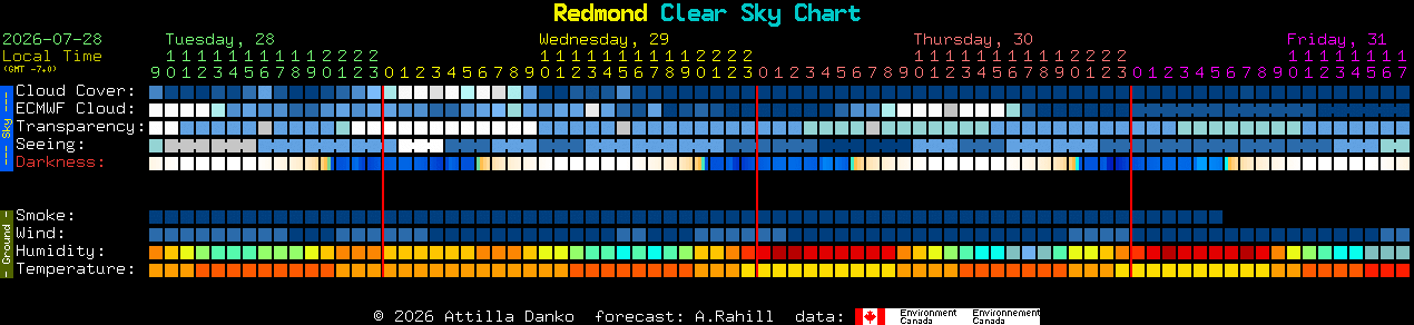 Current forecast for Redmond Clear Sky Chart