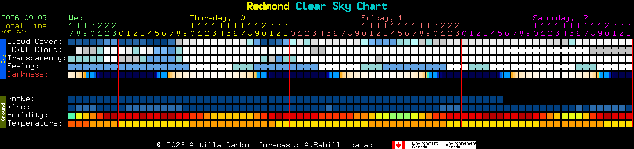 Current forecast for Redmond Clear Sky Chart