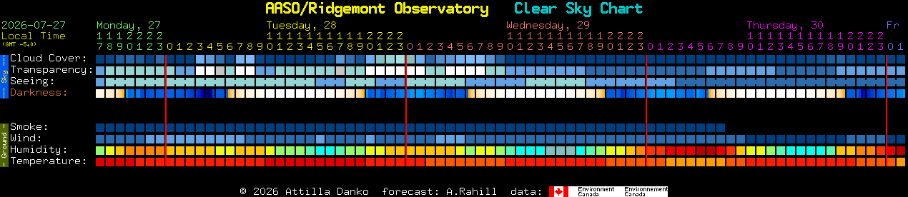 Current forecast for AASO/Ridgemont Observatory Clear Sky Chart
