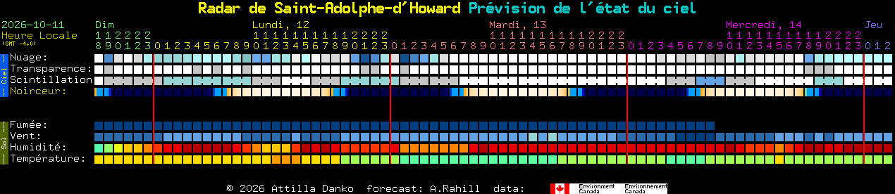 Current forecast for Radar de Saint-Adolphe-d'Howard Clear Sky Chart