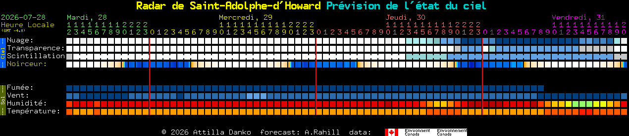 Current forecast for Radar de Saint-Adolphe-d'Howard Clear Sky Chart