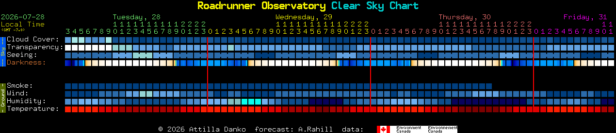 Current forecast for Roadrunner Observatory Clear Sky Chart