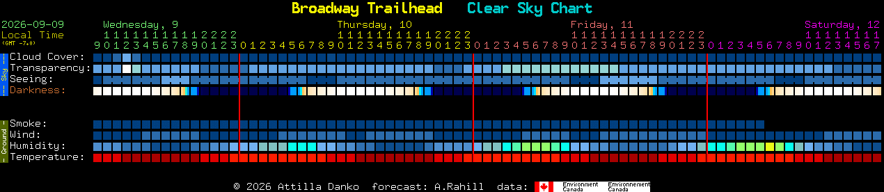 Current forecast for Broadway Trailhead Clear Sky Chart