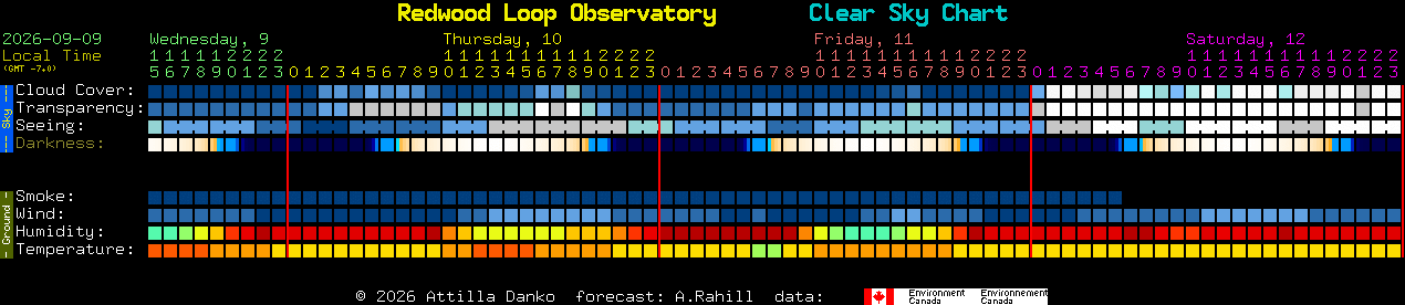 Current forecast for Redwood Loop Observatory Clear Sky Chart