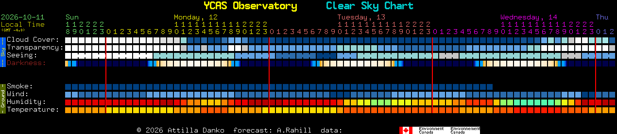 Current forecast for YCAS Observatory Clear Sky Chart