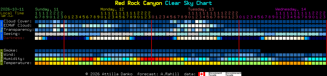 Current forecast for Red Rock Canyon Clear Sky Chart