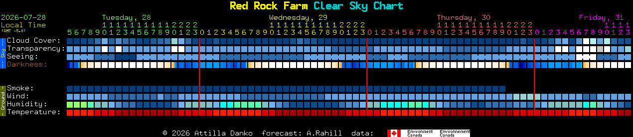 Current forecast for Red Rock Farm Clear Sky Chart