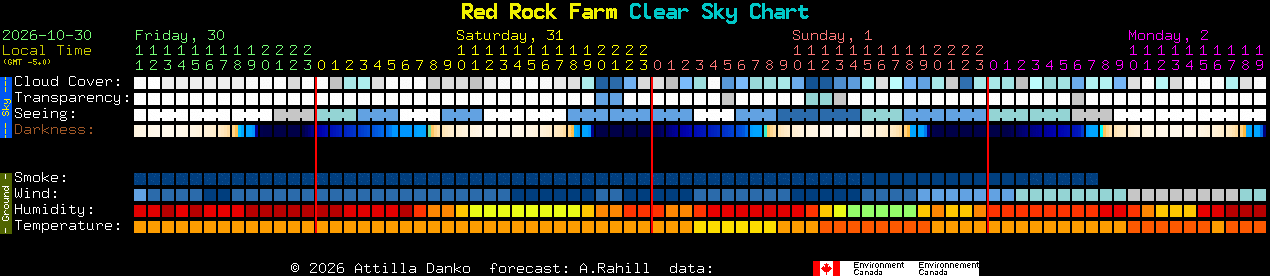 Current forecast for Red Rock Farm Clear Sky Chart